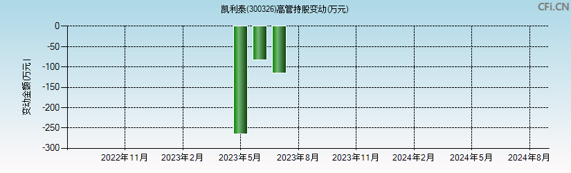 凯利泰(300326)高管持股变动图