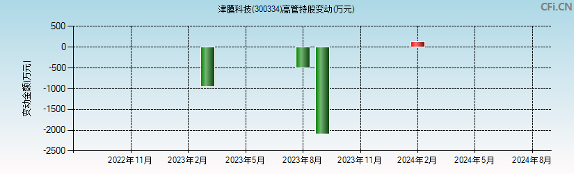 津膜科技(300334)高管持股变动图