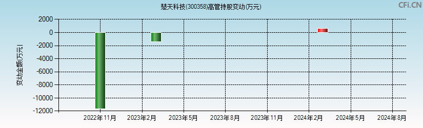 楚天科技(300358)高管持股变动图