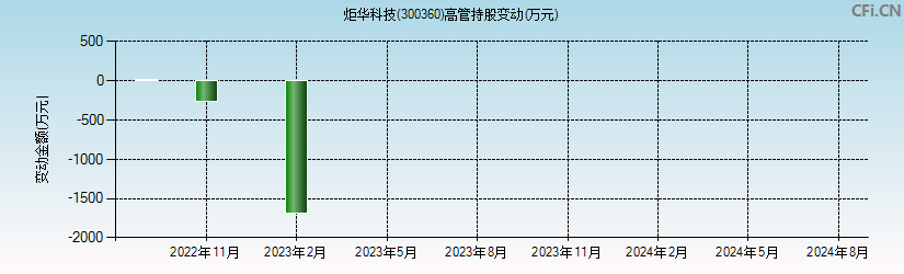 炬华科技(300360)高管持股变动图