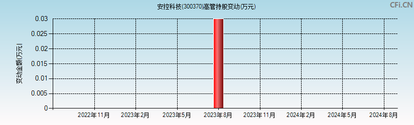 安控科技(300370)高管持股变动图