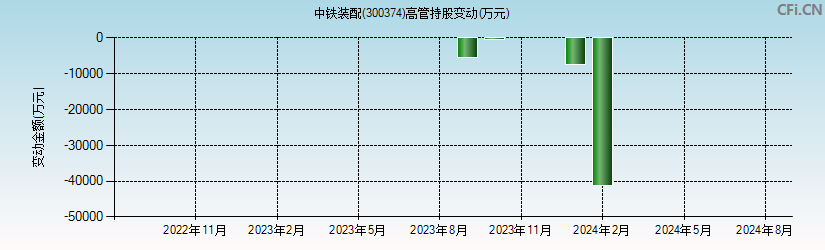 中铁装配(300374)高管持股变动图