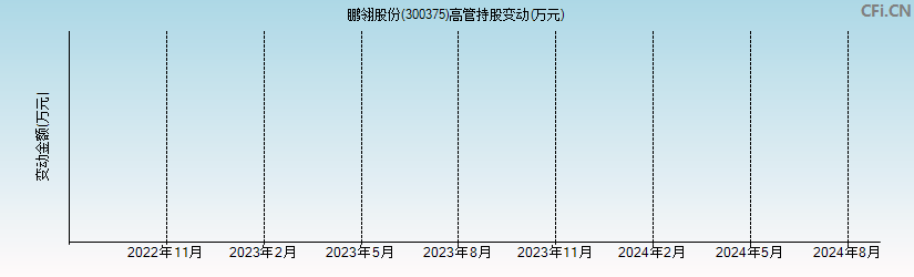 鹏翎股份(300375)高管持股变动图