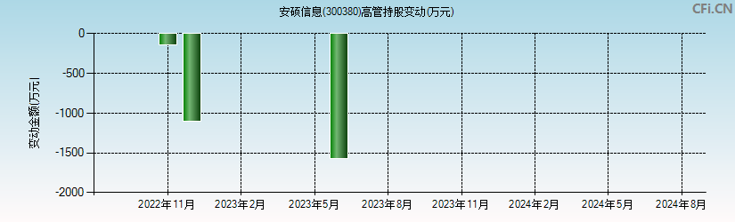 安硕信息(300380)高管持股变动图