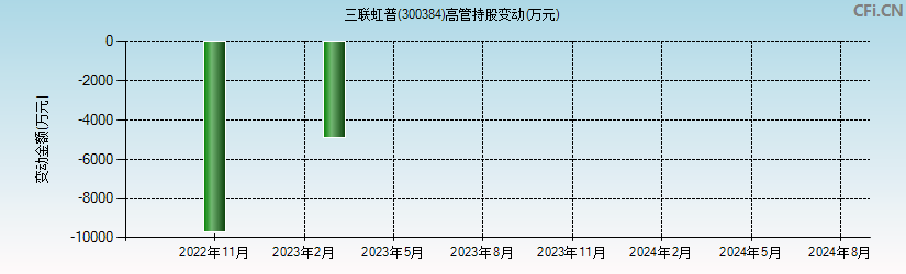 三联虹普(300384)高管持股变动图