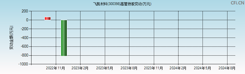 飞凯材料(300398)高管持股变动图