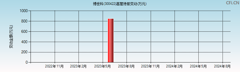 博世科(300422)高管持股变动图