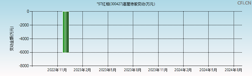 *ST红相(300427)高管持股变动图