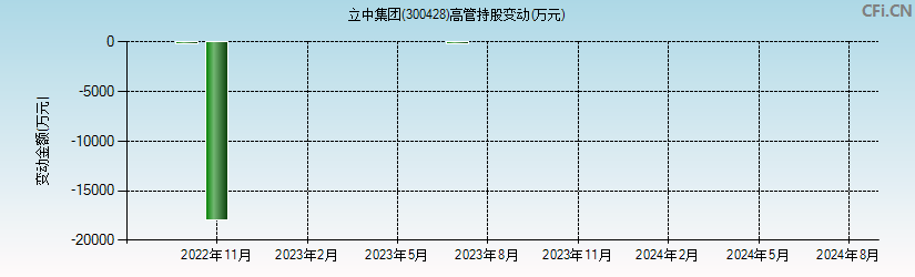 立中集团(300428)高管持股变动图