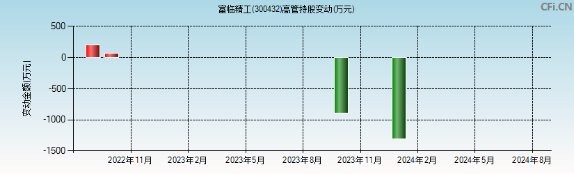 富临精工(300432)高管持股变动图