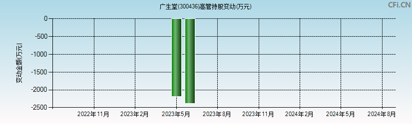 广生堂(300436)高管持股变动图