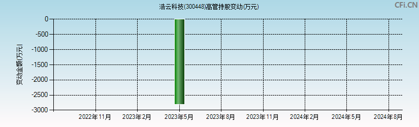 浩云科技(300448)高管持股变动图