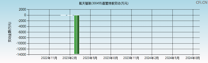 航天智装(300455)高管持股变动图