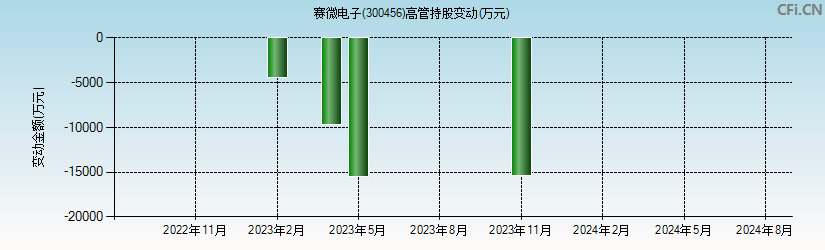 赛微电子(300456)高管持股变动图