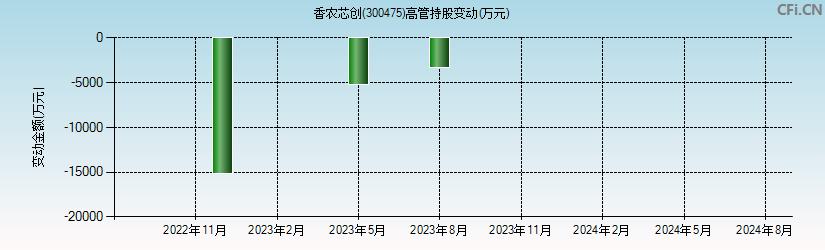 香农芯创(300475)高管持股变动图