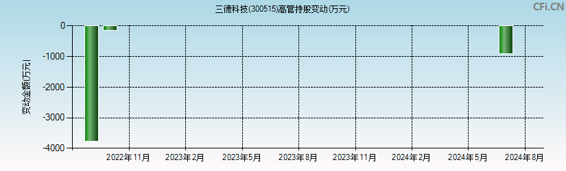 三德科技(300515)高管持股变动图