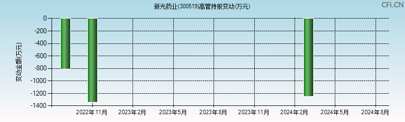 新光药业(300519)高管持股变动图