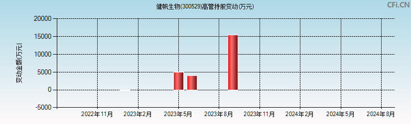 健帆生物(300529)高管持股变动图