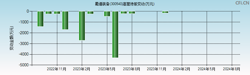 蜀道装备(300540)高管持股变动图