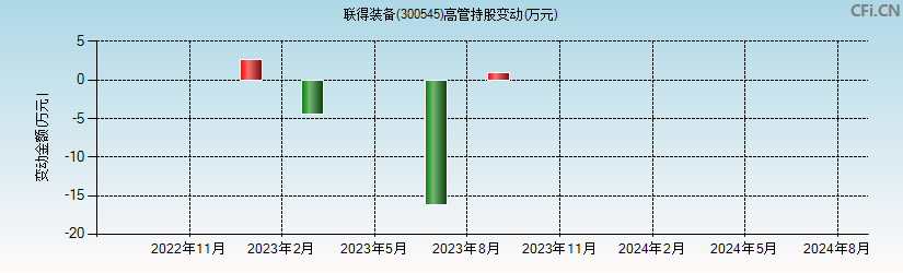 联得装备(300545)高管持股变动图