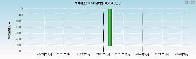 优德精密(300549)高管持股变动图