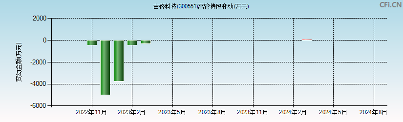 古鳌科技(300551)高管持股变动图