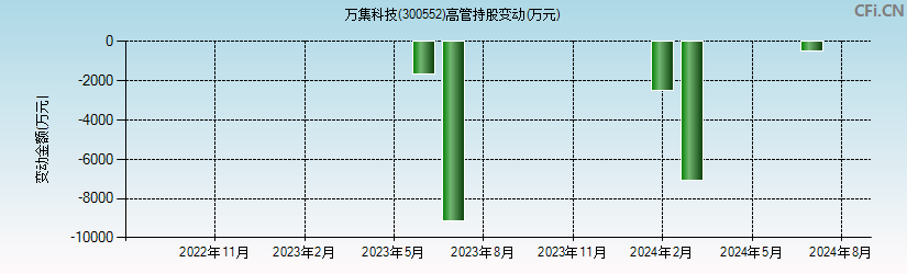 万集科技(300552)高管持股变动图