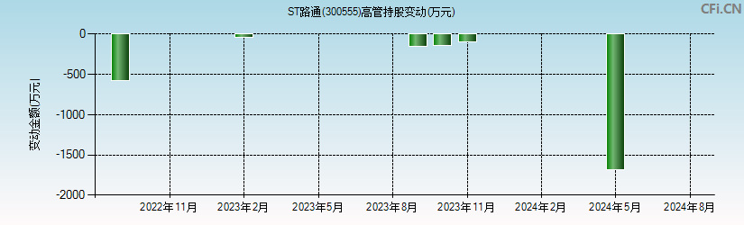 ST路通(300555)高管持股变动图