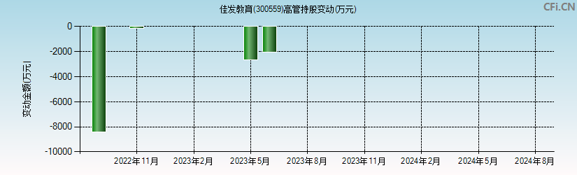 佳发教育(300559)高管持股变动图