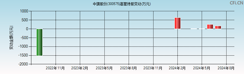 中旗股份(300575)高管持股变动图