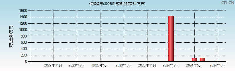 恒锋信息(300605)高管持股变动图