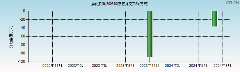 晨化股份(300610)高管持股变动图