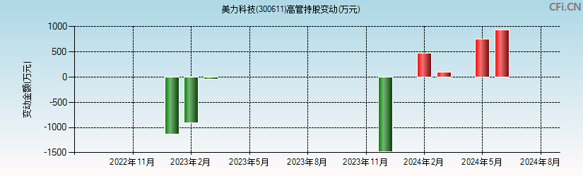 美力科技(300611)高管持股变动图