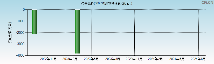 久吾高科(300631)高管持股变动图