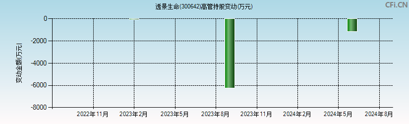 透景生命(300642)高管持股变动图