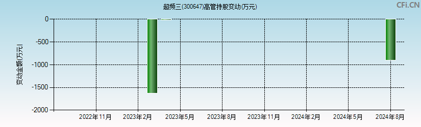 超频三(300647)高管持股变动图