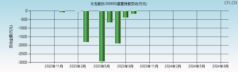 太龙股份(300650)高管持股变动图