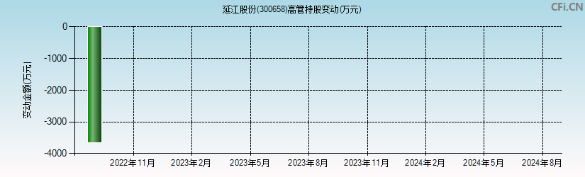 延江股份(300658)高管持股变动图