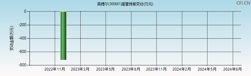 英搏尔(300681)高管持股变动图