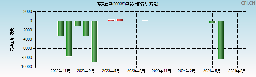 赛意信息(300687)高管持股变动图