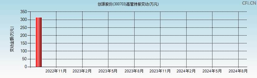 创源股份(300703)高管持股变动图