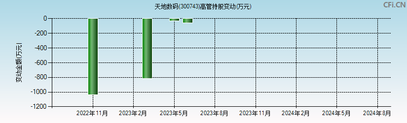 天地数码(300743)高管持股变动图