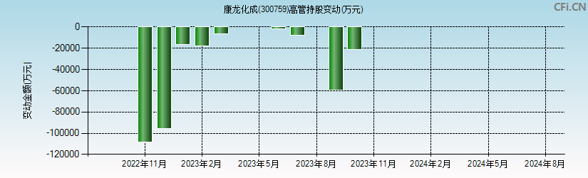 康龙化成(300759)高管持股变动图