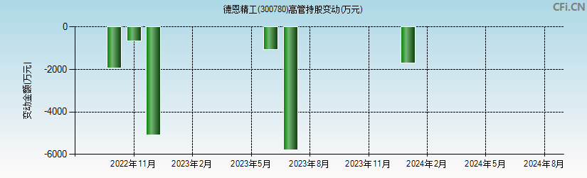 德恩精工(300780)高管持股变动图