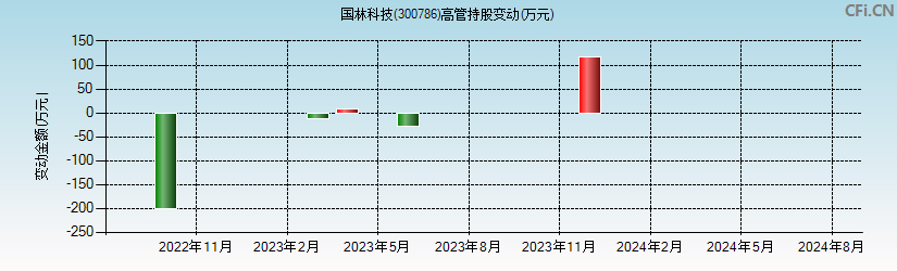 国林科技(300786)高管持股变动图