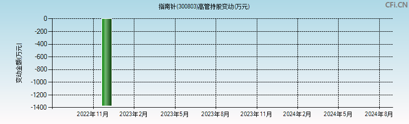 指南针(300803)高管持股变动图