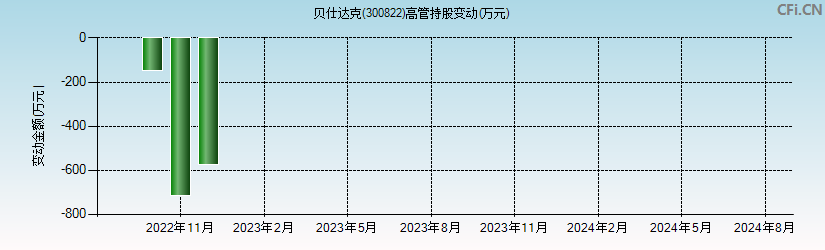 贝仕达克(300822)高管持股变动图