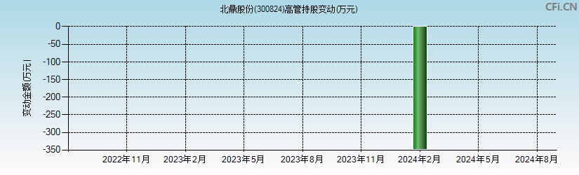 北鼎股份(300824)高管持股变动图