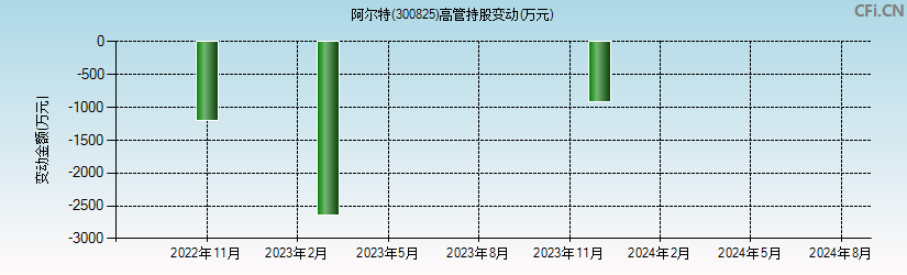 阿尔特(300825)高管持股变动图