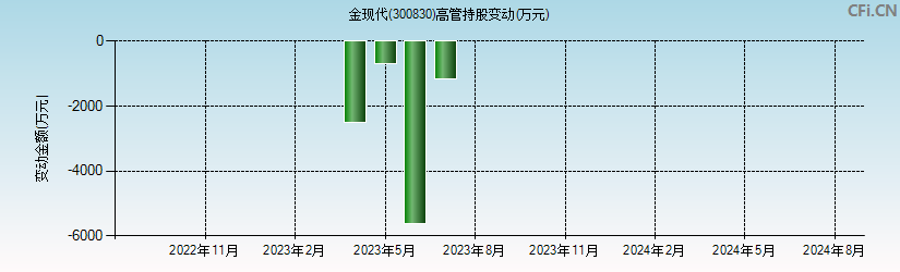 金现代(300830)高管持股变动图